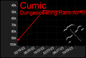 Total Graph of Cumic