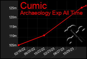 Total Graph of Cumic