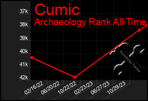 Total Graph of Cumic