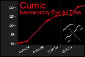 Total Graph of Cumic