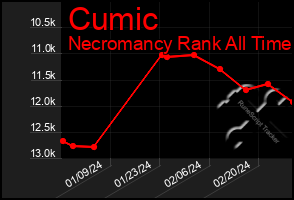 Total Graph of Cumic