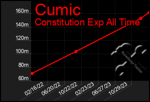 Total Graph of Cumic