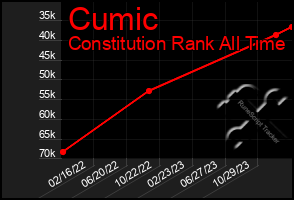 Total Graph of Cumic