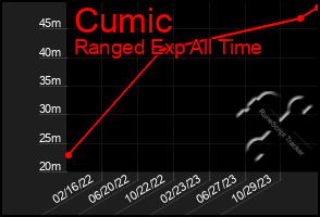 Total Graph of Cumic