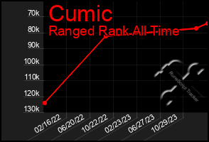 Total Graph of Cumic