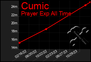 Total Graph of Cumic