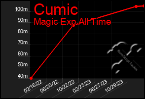 Total Graph of Cumic