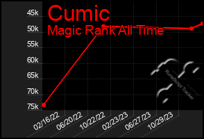 Total Graph of Cumic