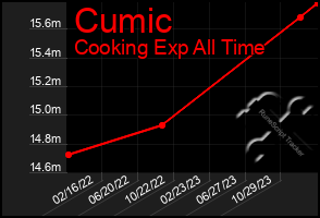 Total Graph of Cumic