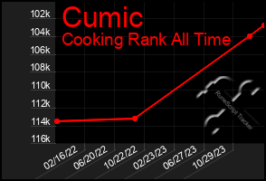 Total Graph of Cumic