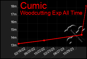 Total Graph of Cumic