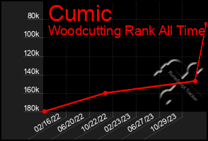 Total Graph of Cumic