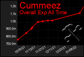 Total Graph of Cummeez