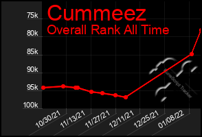 Total Graph of Cummeez