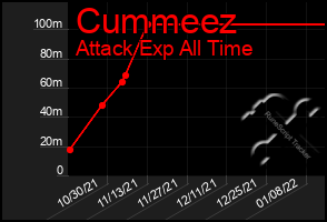 Total Graph of Cummeez