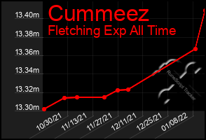 Total Graph of Cummeez