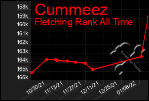 Total Graph of Cummeez