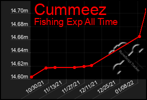 Total Graph of Cummeez