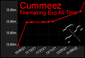 Total Graph of Cummeez