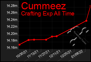 Total Graph of Cummeez