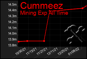 Total Graph of Cummeez