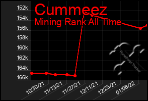 Total Graph of Cummeez