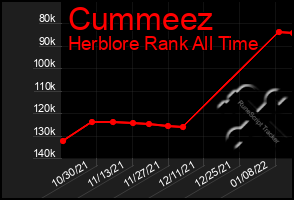 Total Graph of Cummeez