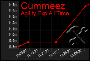 Total Graph of Cummeez