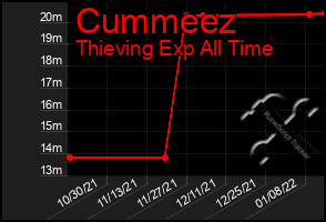 Total Graph of Cummeez