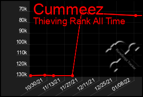 Total Graph of Cummeez