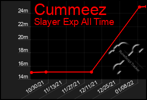 Total Graph of Cummeez