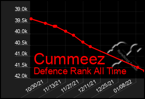 Total Graph of Cummeez