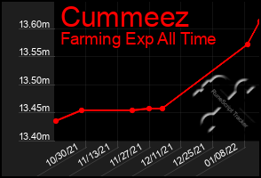 Total Graph of Cummeez