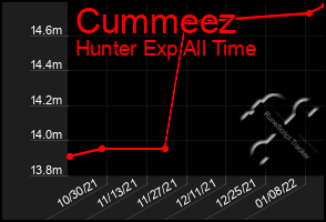 Total Graph of Cummeez