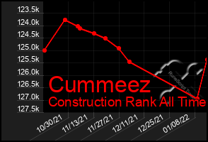 Total Graph of Cummeez