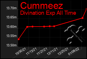 Total Graph of Cummeez