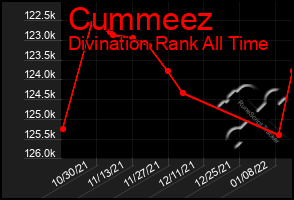 Total Graph of Cummeez