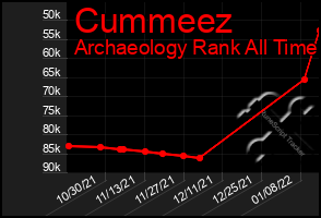 Total Graph of Cummeez