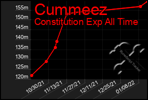 Total Graph of Cummeez