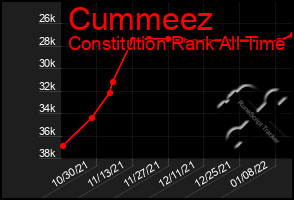 Total Graph of Cummeez