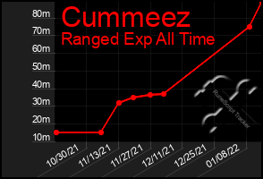 Total Graph of Cummeez