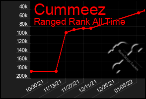 Total Graph of Cummeez