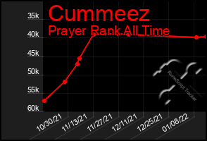 Total Graph of Cummeez