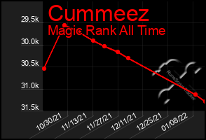 Total Graph of Cummeez