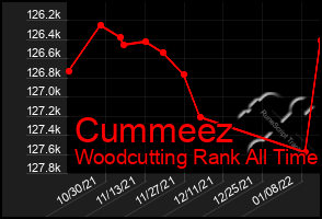 Total Graph of Cummeez