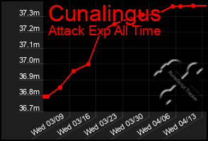 Total Graph of Cunalingus