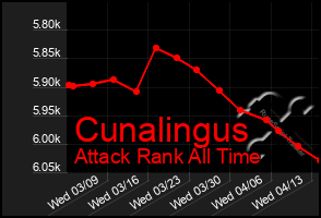 Total Graph of Cunalingus