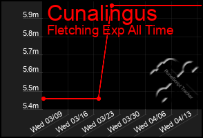 Total Graph of Cunalingus