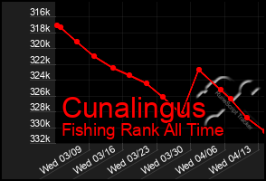 Total Graph of Cunalingus