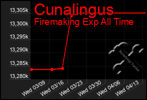 Total Graph of Cunalingus